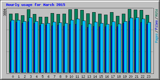 Hourly usage for March 2015