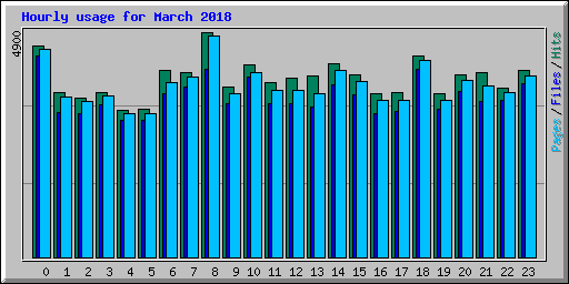 Hourly usage for March 2018