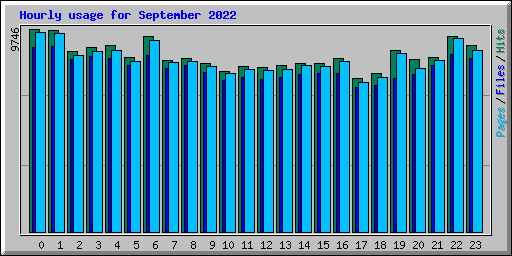 Hourly usage for September 2022