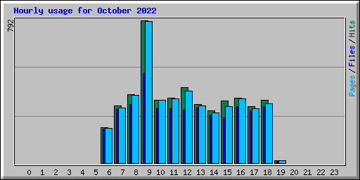 Hourly usage for October 2022