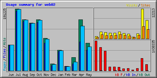 Usage summary for web02